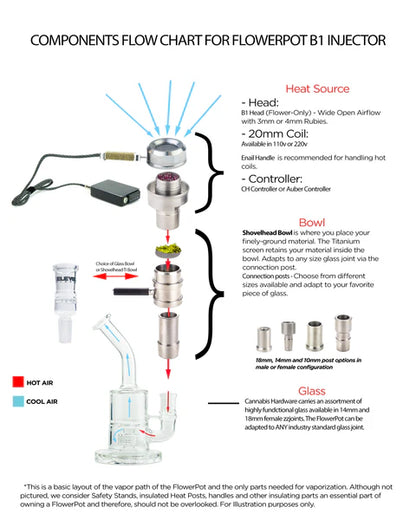 FlowerPot B1 Injector Essentials Bundle 18mm